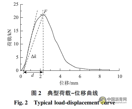 基于直剪试验的黏层黏结效果影响因素研究 沥青网，sinoasphalt.com