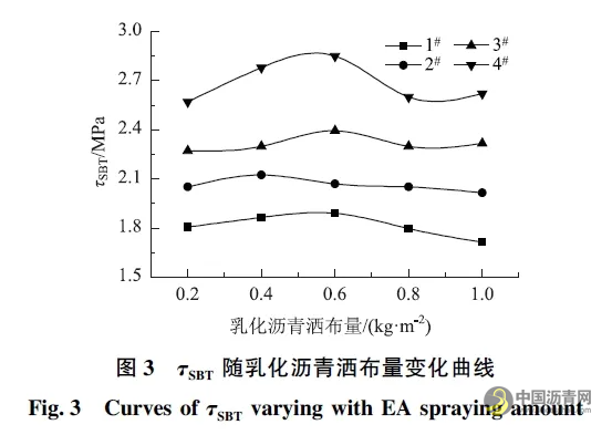 基于直剪试验的黏层黏结效果影响因素研究 沥青网，sinoasphalt.com