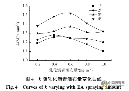 基于直剪试验的黏层黏结效果影响因素研究 沥青网，sinoasphalt.com