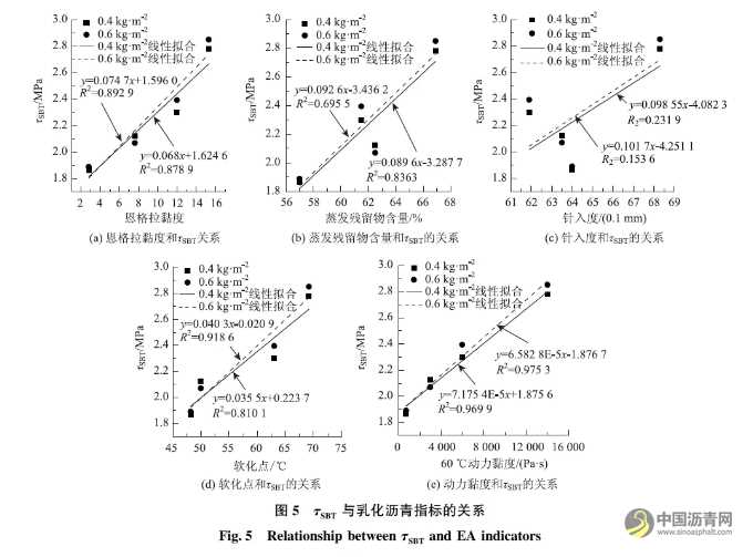 基于直剪试验的黏层黏结效果影响因素研究 沥青网，sinoasphalt.com