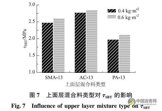 基于直剪试验的黏层黏结效果影响因素研究 沥青网，sinoasphalt.com