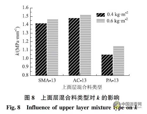 基于直剪试验的黏层黏结效果影响因素研究 沥青网，sinoasphalt.com