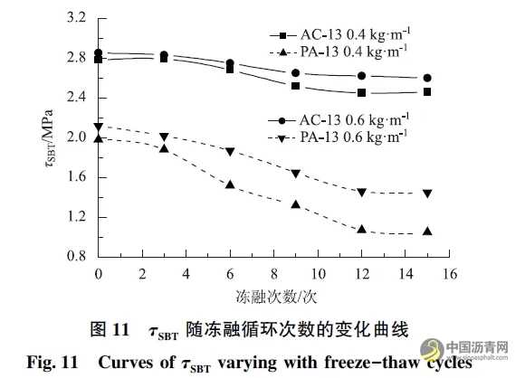 基于直剪试验的黏层黏结效果影响因素研究 沥青网，sinoasphalt.com
