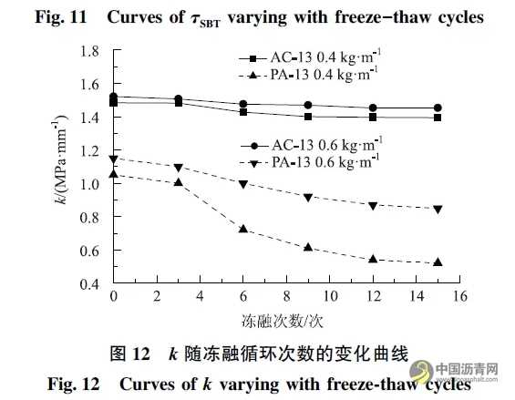 基于直剪试验的黏层黏结效果影响因素研究 沥青网，sinoasphalt.com