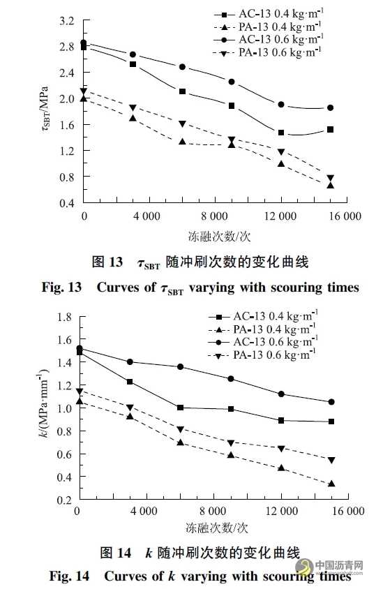 基于直剪试验的黏层黏结效果影响因素研究 沥青网，sinoasphalt.com