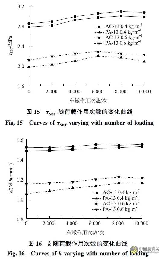 基于直剪试验的黏层黏结效果影响因素研究 沥青网，sinoasphalt.com