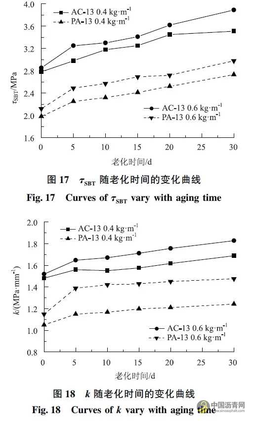 基于直剪试验的黏层黏结效果影响因素研究 沥青网，sinoasphalt.com