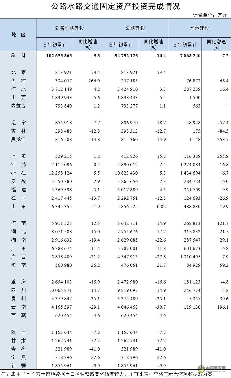 2024年1-5月公路水路交通固定资产投资完成情况 沥青网，sinoasphalt.com
