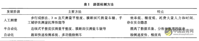 沥青路面使用性能检测与评价研究现状 沥青网，sinoasphalt.com
