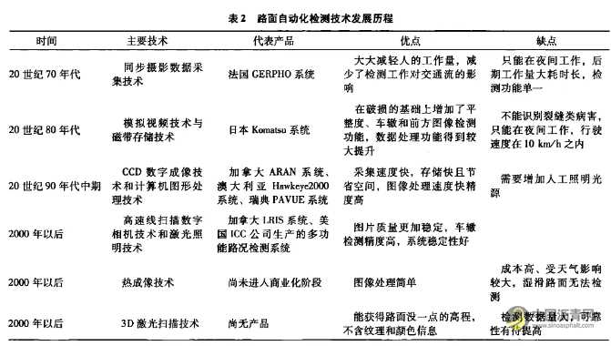 沥青路面使用性能检测与评价研究现状 沥青网，sinoasphalt.com