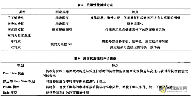 沥青路面使用性能检测与评价研究现状 沥青网，sinoasphalt.com