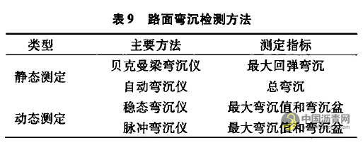 沥青路面使用性能检测与评价研究现状 沥青网，sinoasphalt.com