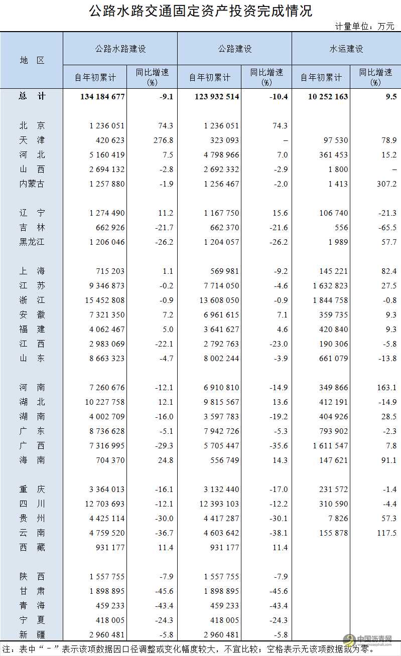 2024年1-6月公路水路交通固定资产投资完成情况 沥青网，sinoasphalt.com
