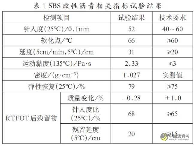 不同纤维沥青混合料路用性能研究 沥青网，sinoasphalt.com