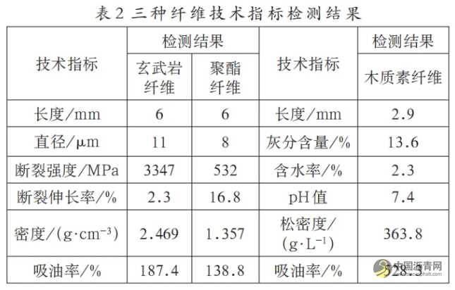 不同纤维沥青混合料路用性能研究 沥青网，sinoasphalt.com