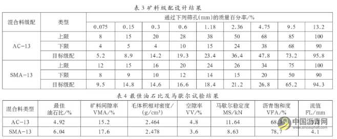 不同纤维沥青混合料路用性能研究 沥青网，sinoasphalt.com