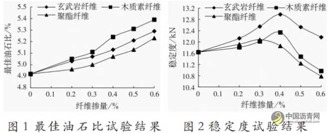 不同纤维沥青混合料路用性能研究 沥青网，sinoasphalt.com