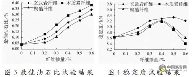 不同纤维沥青混合料路用性能研究 沥青网，sinoasphalt.com