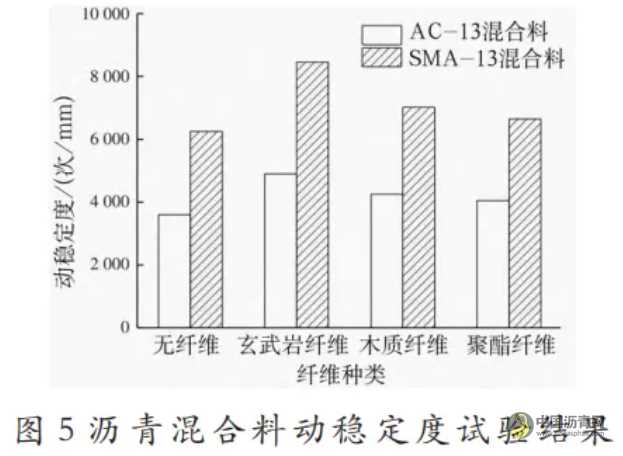 不同纤维沥青混合料路用性能研究 沥青网，sinoasphalt.com