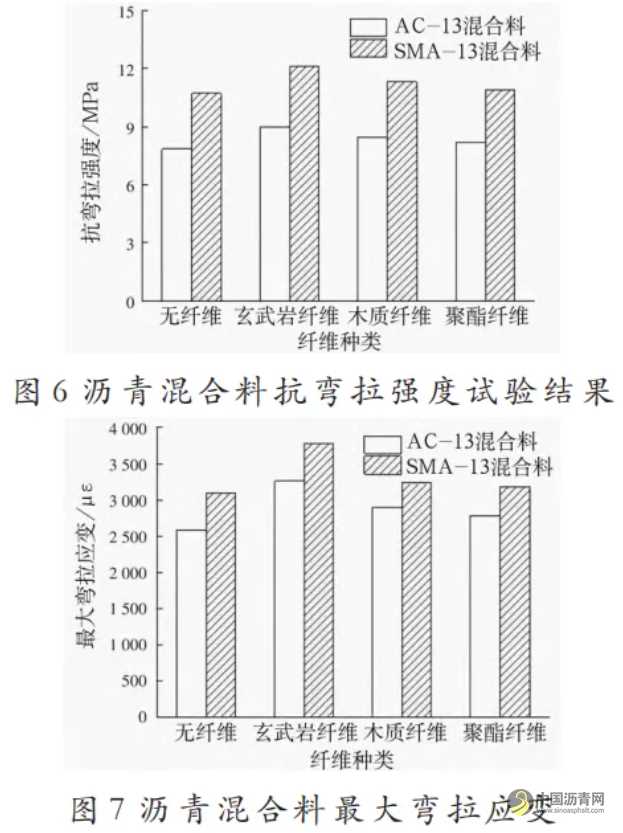 不同纤维沥青混合料路用性能研究 沥青网，sinoasphalt.com