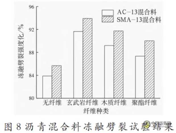 不同纤维沥青混合料路用性能研究 沥青网，sinoasphalt.com