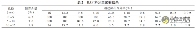 聚合物改性热再生沥青混合料性能评价 沥青网，sinoasphalt.com