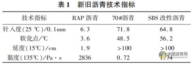 聚合物改性热再生沥青混合料性能评价 沥青网，sinoasphalt.com