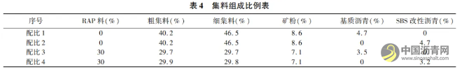 聚合物改性热再生沥青混合料性能评价 沥青网，sinoasphalt.com