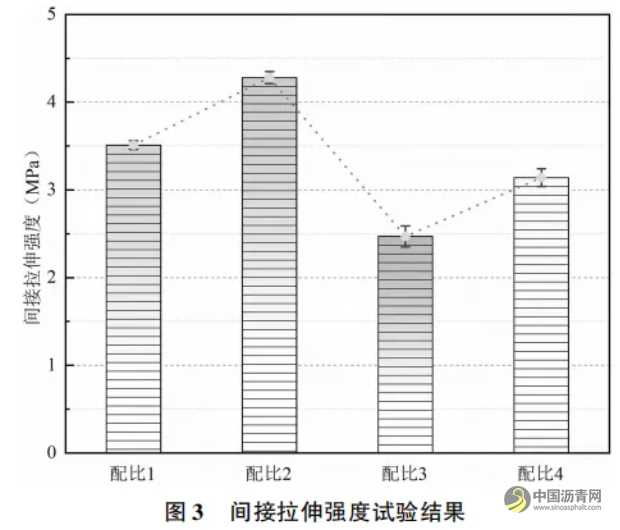 聚合物改性热再生沥青混合料性能评价 沥青网，sinoasphalt.com