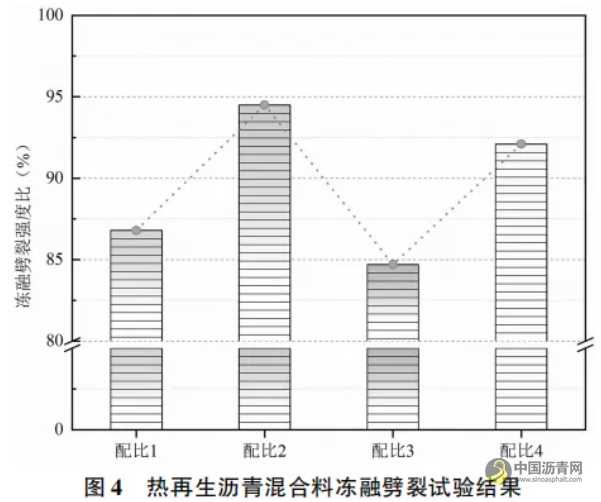 聚合物改性热再生沥青混合料性能评价 沥青网，sinoasphalt.com
