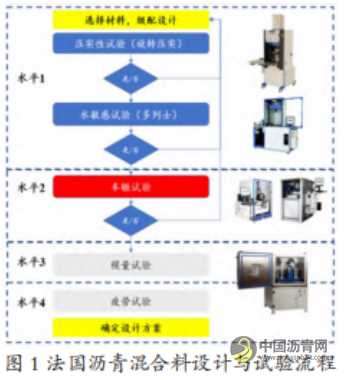 适用于全厚式沥青路面结构的直投式沥青混合料配合比设计及性能研究 沥青网，sinoasphalt.com
