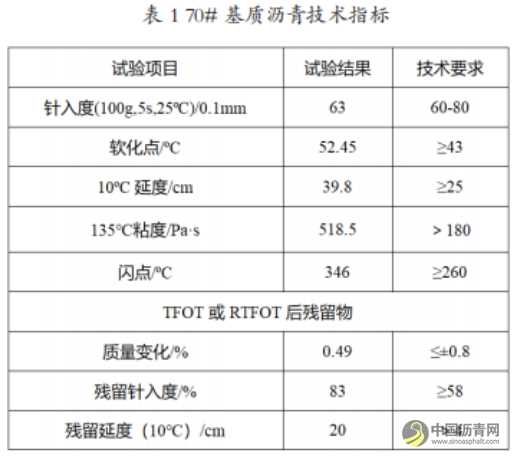 适用于全厚式沥青路面结构的直投式沥青混合料配合比设计及性能研究 沥青网，sinoasphalt.com