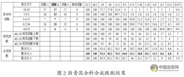 适用于全厚式沥青路面结构的直投式沥青混合料配合比设计及性能研究 沥青网，sinoasphalt.com