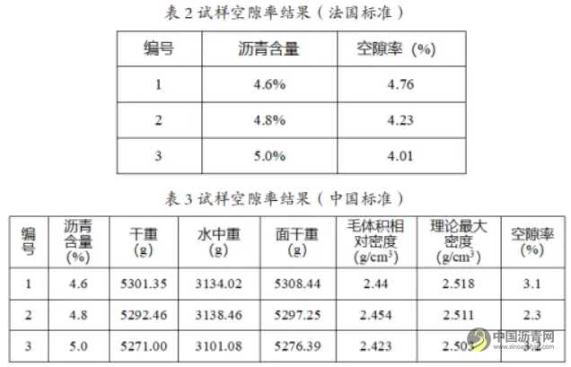 适用于全厚式沥青路面结构的直投式沥青混合料配合比设计及性能研究 沥青网，sinoasphalt.com