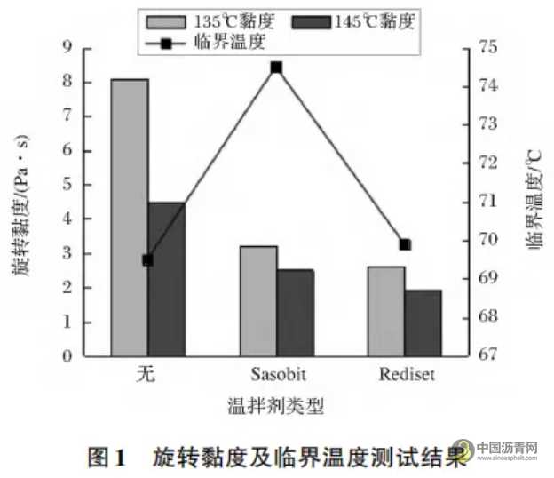 温拌橡胶沥青混合料高低温性能研究 沥青网,sinoasphalt.com