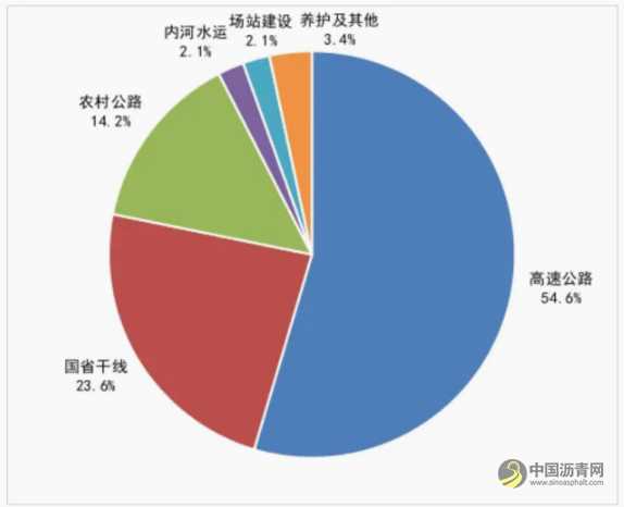 1945.7亿元！四川省前三季度公路水路交通建设投资数据出炉 沥青网，sinoasphalt.com
