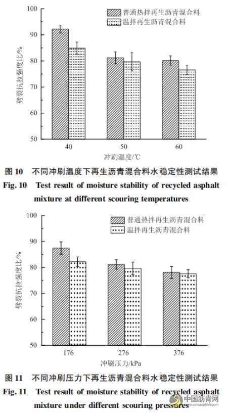 温拌剂对再生沥青与沥青混合料性能影响及作用机理 沥青网,sinoasphalt.com
