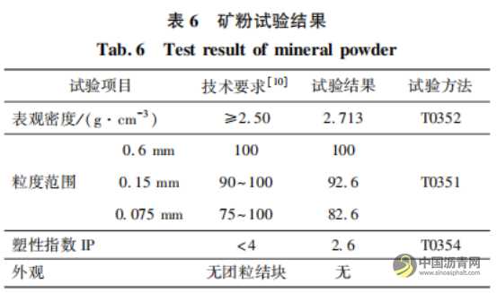 直投式聚乙烯改性沥青混合料的路用性能 沥青网,sinoasphalt.com