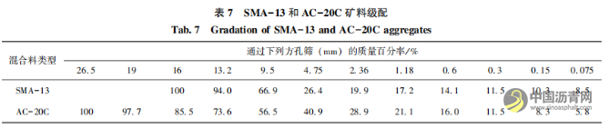 直投式聚乙烯改性沥青混合料的路用性能 沥青网,sinoasphalt.com