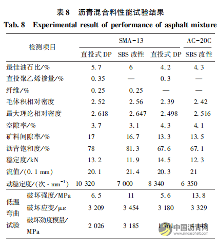 直投式聚乙烯改性沥青混合料的路用性能 沥青网,sinoasphalt.com