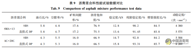 直投式聚乙烯改性沥青混合料的路用性能 沥青网,sinoasphalt.com