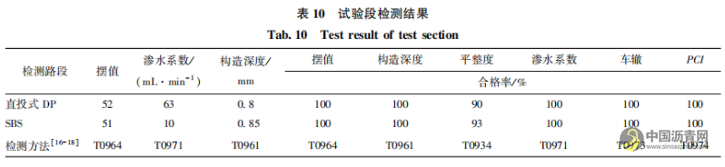 直投式聚乙烯改性沥青混合料的路用性能 沥青网,sinoasphalt.com