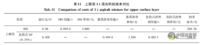 直投式聚乙烯改性沥青混合料的路用性能 沥青网,sinoasphalt.com
