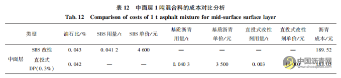 直投式聚乙烯改性沥青混合料的路用性能 沥青网,sinoasphalt.com