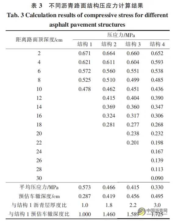 典型沥青路面结构应力对车辙的影响分析 沥青网，sinoasphalt.com
