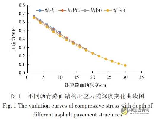 典型沥青路面结构应力对车辙的影响分析 沥青网，sinoasphalt.com