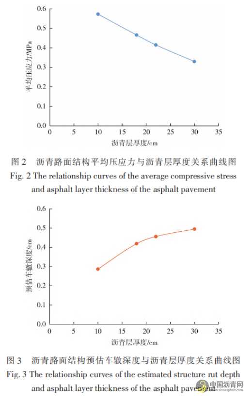 典型沥青路面结构应力对车辙的影响分析 沥青网，sinoasphalt.com