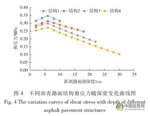 典型沥青路面结构应力对车辙的影响分析 沥青网，sinoasphalt.com