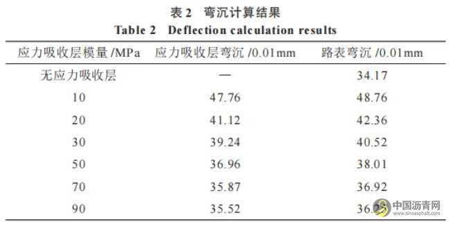 橡胶沥青应力吸收层性能研究 沥青网，sinoasphalt.com