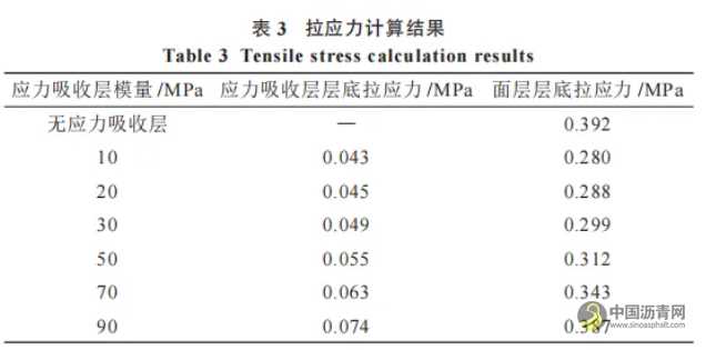 橡胶沥青应力吸收层性能研究 沥青网，sinoasphalt.com